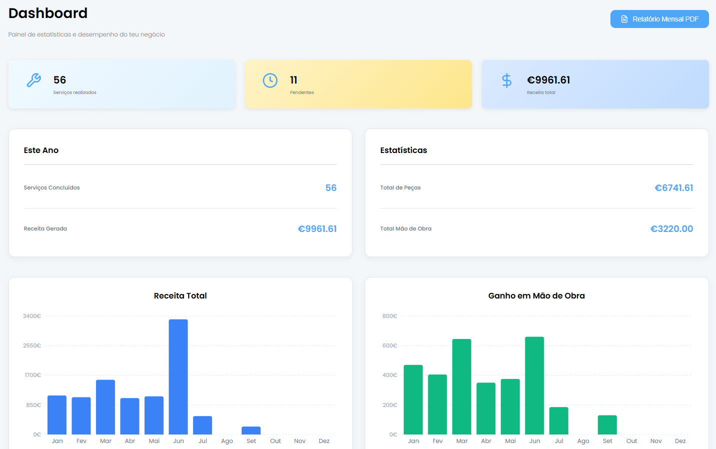 Painel de controlo com métricas da oficina